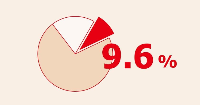 「仕事が中心」の生活を理想とする人は1割未満　
「働き方」から「生き方」へシフト