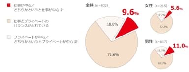 図1.生活における仕事とプライベートのバランスについて、理想の考えを教えてください(SA)