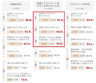 図3.【理想の仕事とプライベートのバランスごとの上位項目】転職で実現したいことについて教えてください(SAMX)