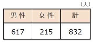 回答者の属性