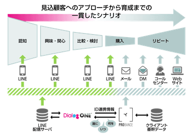 「Probance」と「DialogOne(R)」の連携イメージ