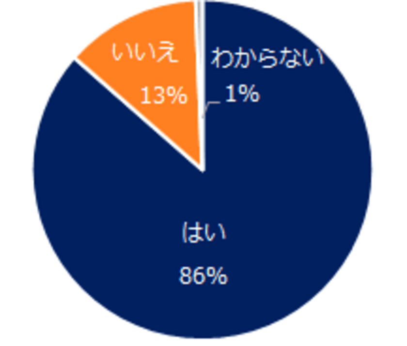 「中途採用の選考辞退」実態調査 
選考辞退が増えたと感じる企業は50％と、 
昨対比3ポイントアップ。 
選考辞退防止には、
丁寧でスピーディーな応募者対応がカギ。