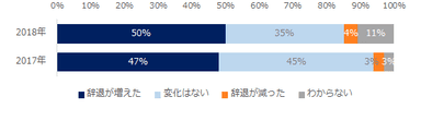 直近1年以内の中途採用において、選考辞退が発生した企業に伺います。以前と比較して、選考辞退の発生数に変化はありましたか？