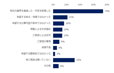 直近1年以内の中途採用において、選考辞退は発生した企業に伺います。応募者の辞退理由についてお教えください。（複数回答可）