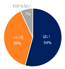 貴社では、選考辞退対策をしていますか？