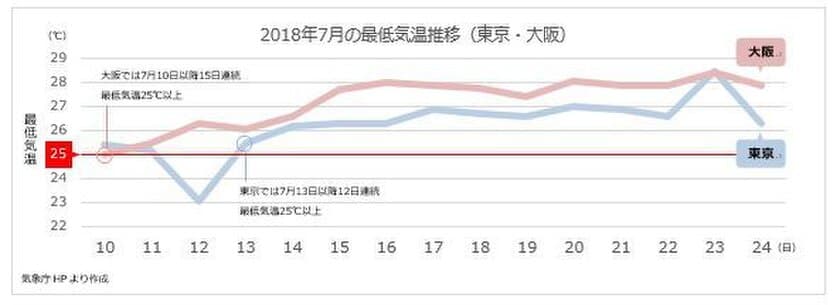 「経験したことのない」「命に危険を及ぼすレベル」の暑い夏
　熱帯夜の注意喚起に「大ぴちょんくん」がフル稼働中！
熱帯夜は睡眠中の脱水症や夜間熱中症に注意が必要です