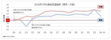 2018年7月の最低気温推移(東京・大阪)