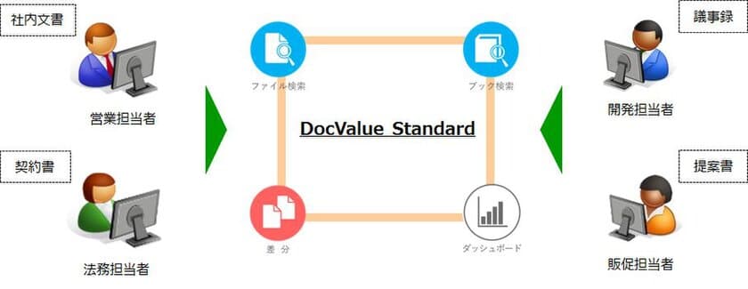 ドキュメント管理を高セキュリティで実現するクラウドサービス
「DocValue Standard」の提供を開始