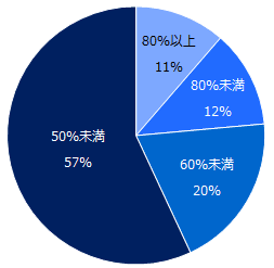 企業への年収交渉により、転職者の希望年収が実現する割合はどのくらいですか。