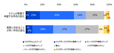 転職により年収にどのような希望を持つミドルが多いですか。また、実際は転職により年収はどのように変化することが多いですか。