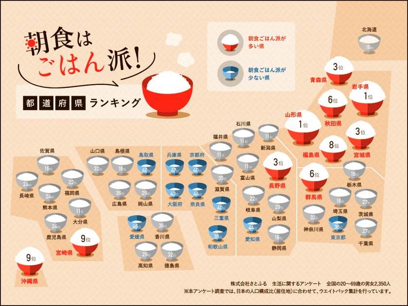 さとふる、お米に関するアンケート調査結果を公開