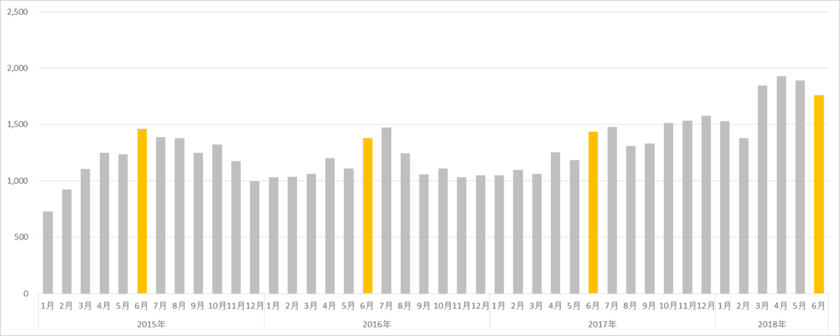 〈ドラッグストア2018年6月のインバウンド消費調査〉
子ども用スキンケア商品がランキングTOP30に初登場　
～訪日外国人消費、「もも人気」が子ども用品にも拡大～