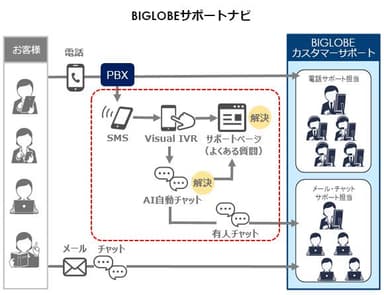 BIGLOBEサポートナビ