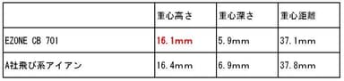 重心比較表