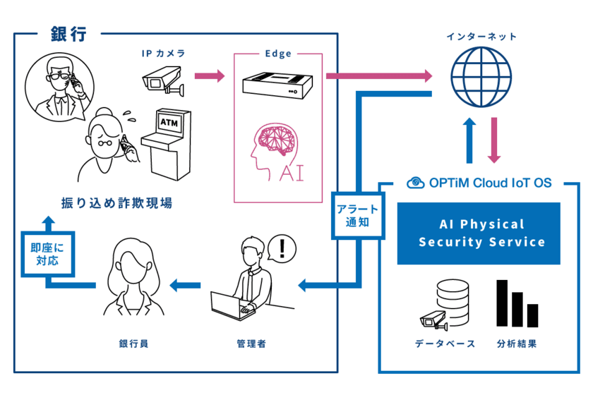 AI監視カメラサービス「AI Physical Security Service」を
利用した、振り込め詐欺を防止する「ATMコーナー監視システム」
を佐賀銀行ATMコーナーで実証開始