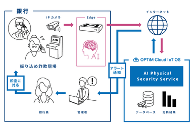 「ATMコーナー監視システム」システムイメージ