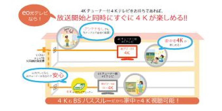 eo光テレビ『新4K8K衛星放送』の対応について
～同一周波数パススルー方式でスタート～