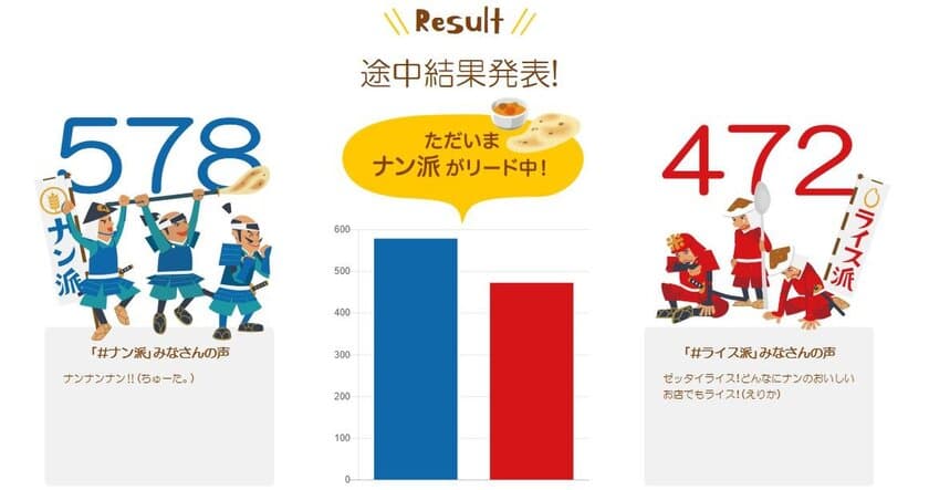 カレーはナン派VSライス派　一般投票途中経過発表　
ナン派がライス派を上回る　
投票受付のカレー店、ゴーゴーカレーなど50店舗に拡大