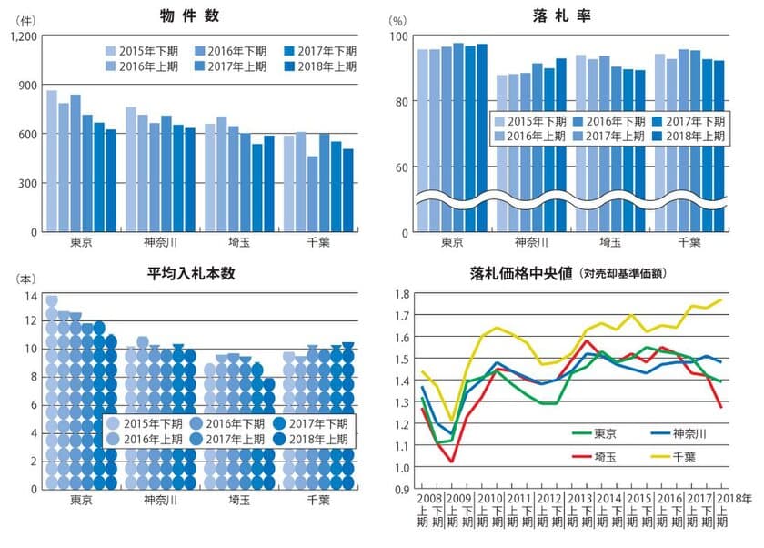 不動産競売物件、入札数増と価格上昇が止まる
～エステートタイムズが2018年上期の
1都3県不動産競売統計を発表～