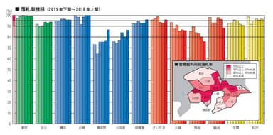 裁判所別落札率推移