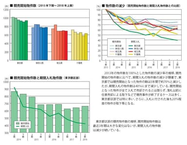 競売開始物件数と期間入札物件数