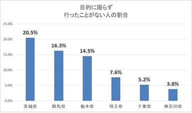 目的に限らず行ったことがない人の割合