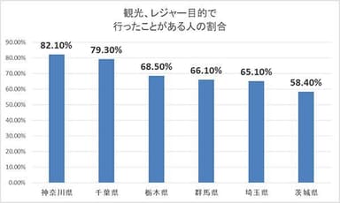 観光、レジャー目的で行ったことがある人の割合