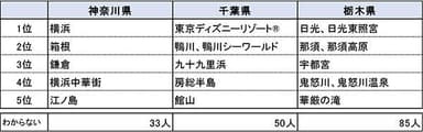 各県の名前を聞いて思い付く観光スポット名1