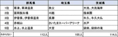 各県の名前を聞いて思い付く観光スポット名2