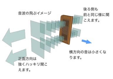 音波の飛ぶイメージ