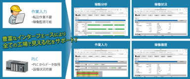 見えるFA　システム構成