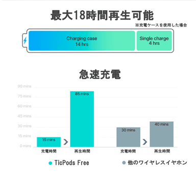 充電時間