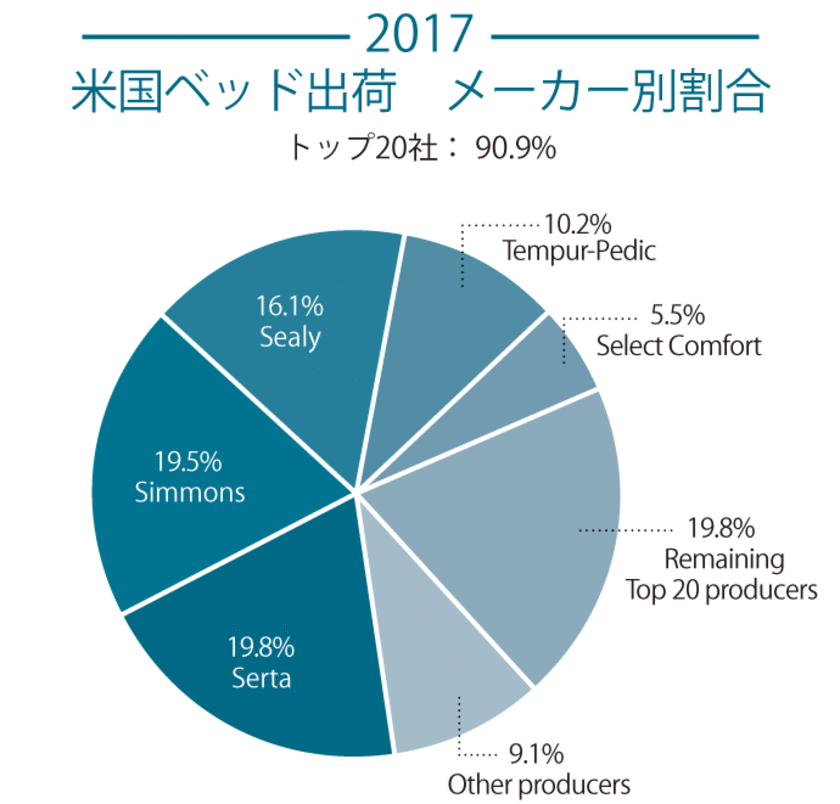 マットレスブランドSerta(サータ)、一般家庭や一流ホテルに
採用され「全米ベッドシェアランキング」7年連続売上No.1