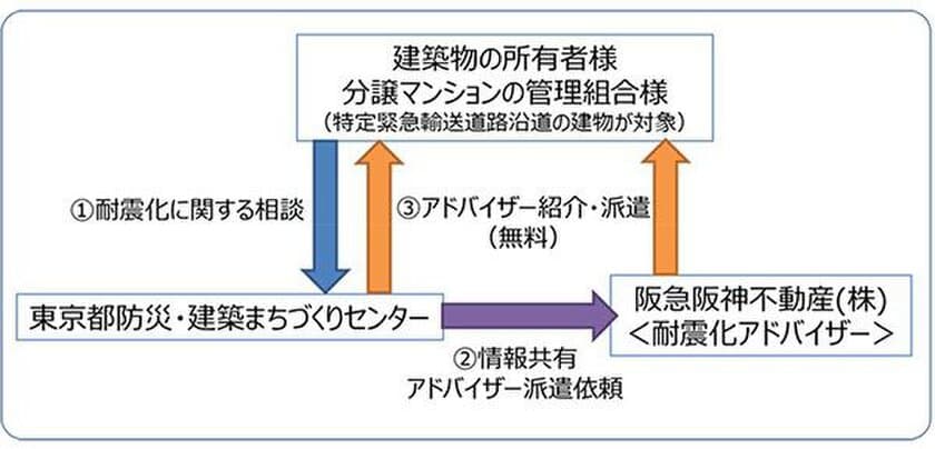 東京都の「耐震化アドバイザー」に選任されました
～ 阪神淡路大震災以降の「マンション再生」の
実績・取組みが評価されました ～