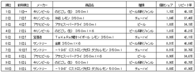 アルコール飲料ランキング〈スーパーマーケット〉