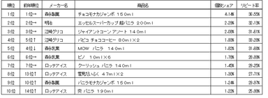 アイスランキング〈スーパーマーケット〉