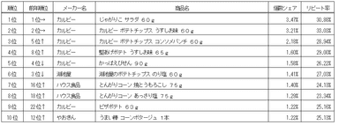 スナック菓子ランキング〈スーパーマーケット〉