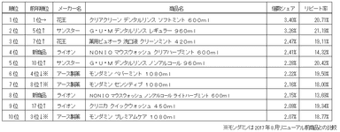 マウスウォッシュランキング〈ドラッグストア〉