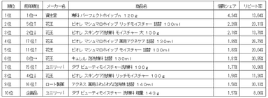 洗顔料ランキング〈ドラッグストア〉