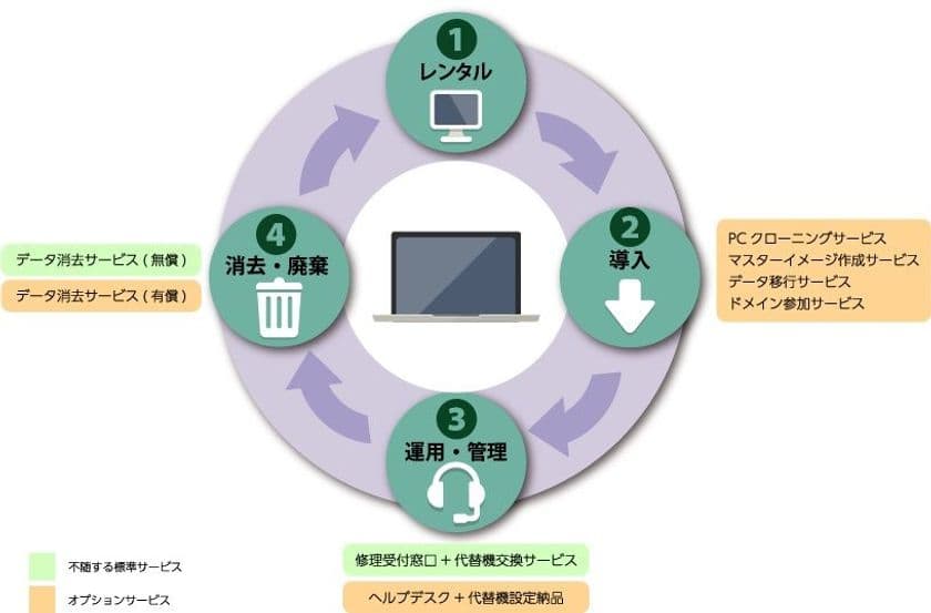 業務用PCの効率化＆IT部門の負荷を軽減する
「PCレンタルサービス with ライフサイクル」を提供開始