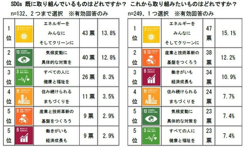 現役の取締役・執行役員に聞いたアンケート　
SDGs(持続可能な開発目標)17の目標の中で、
エネルギー関連分野に関心のある役員が最も多い