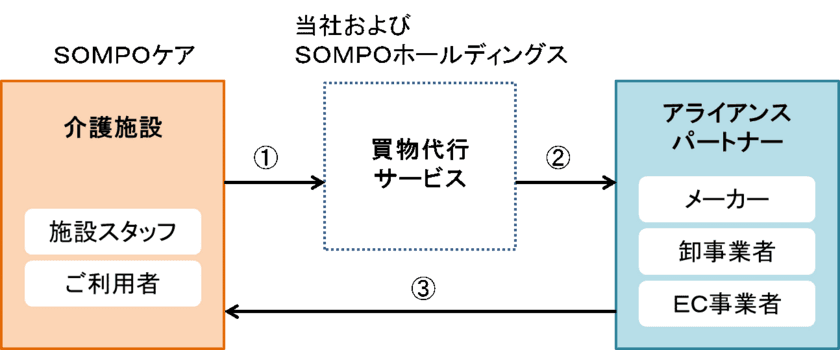 シニアの生活支援サービスをＳＯＭＰＯホールディングスと共同開発