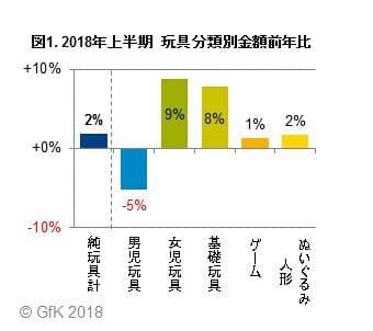 図1. 2018年上半期　玩具分類別金額前年比