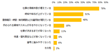 「（求人状況が）以前より良くなっている」と感じている方に質問です。「良くなった」と感じるのは特にどのようなところですか？（複数回答可）