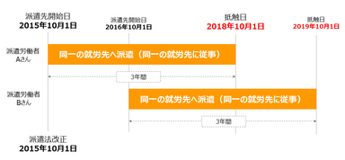 期間制限と抵触日