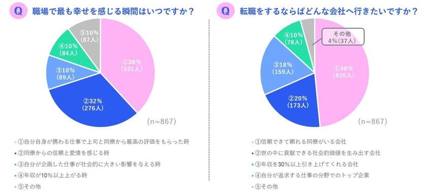 ミレニアル世代の女性が転職したいと思う会社1位は
「信頼できて頼れる同僚がいる会社」