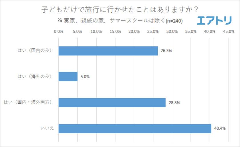 半数が子どもだけで旅行に行かせたこと「あり」！
10代までに子どもだけの海外旅行を経験する割合は娘の方が8.4％多いことが判明
お父さんよりお母さんの方が子どもだけの旅行に積極的