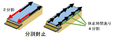 分割封止