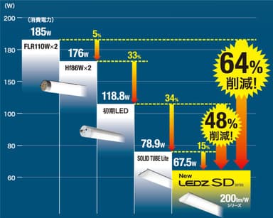 照明器具の消費電力の推移