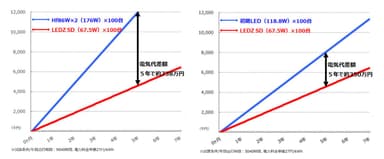 LEDZ SD series 200lm/Wによる削減効果(試算)